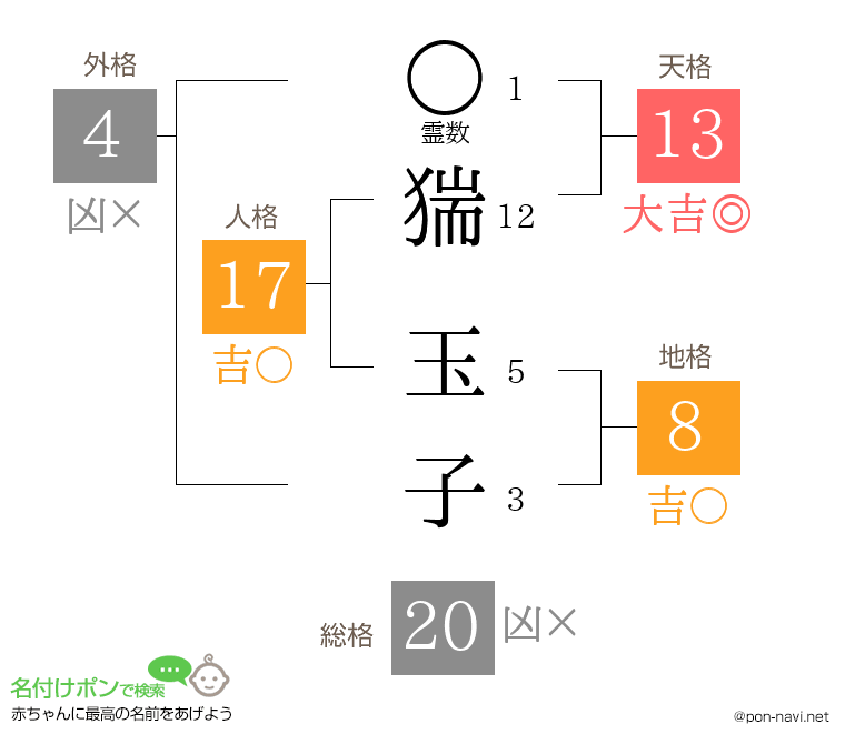 猯 玉子さんの姓名判断結果