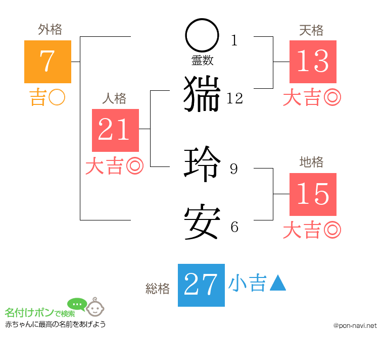 猯 玲安さんの姓名判断結果