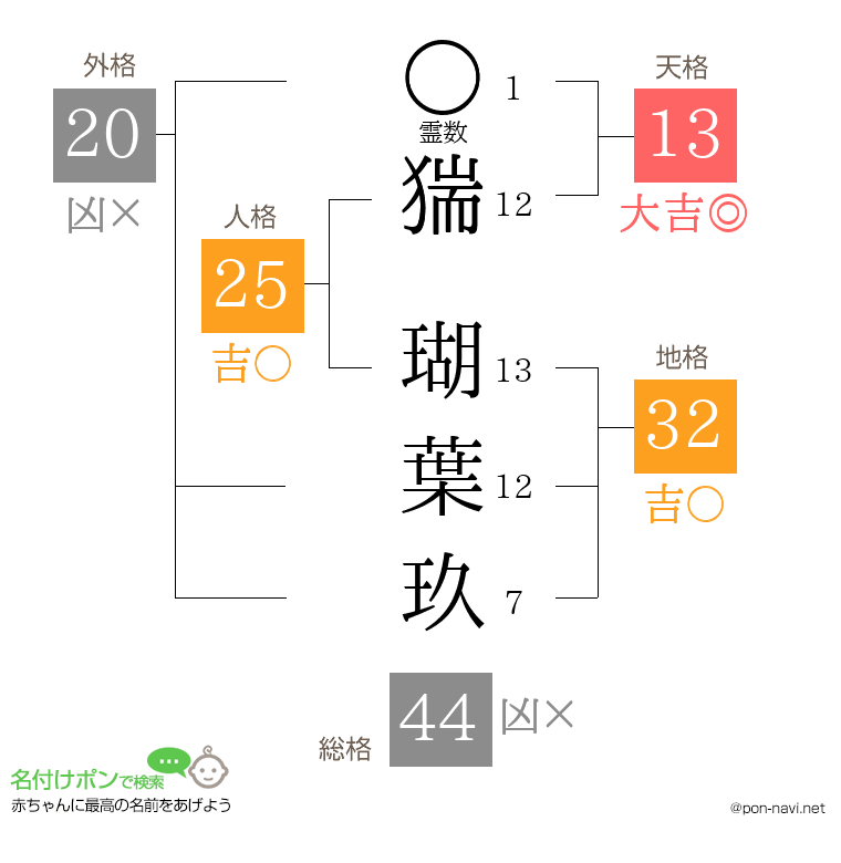 猯 瑚葉玖さんの姓名判断結果