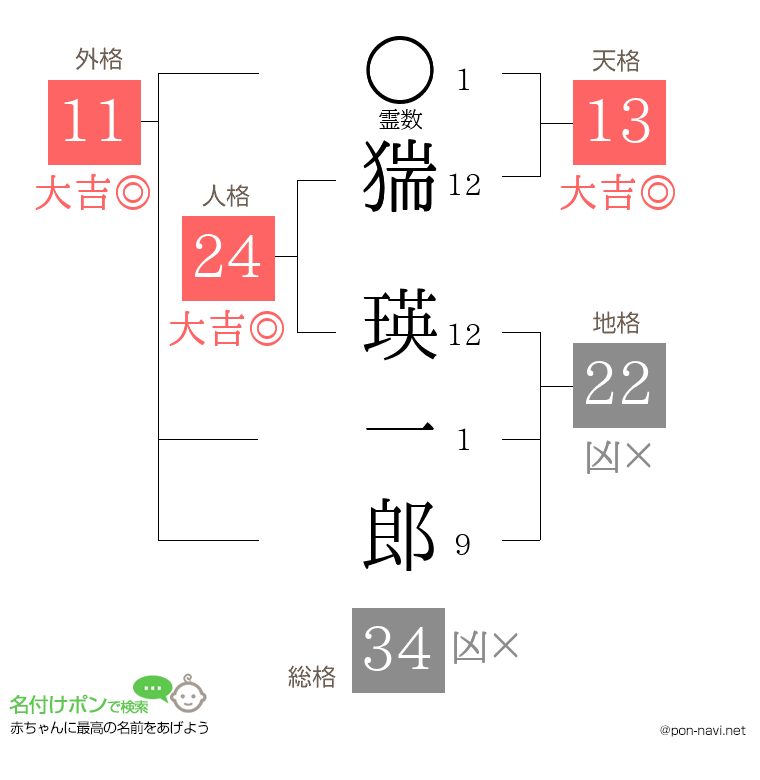 猯 瑛一郎さんの姓名判断結果