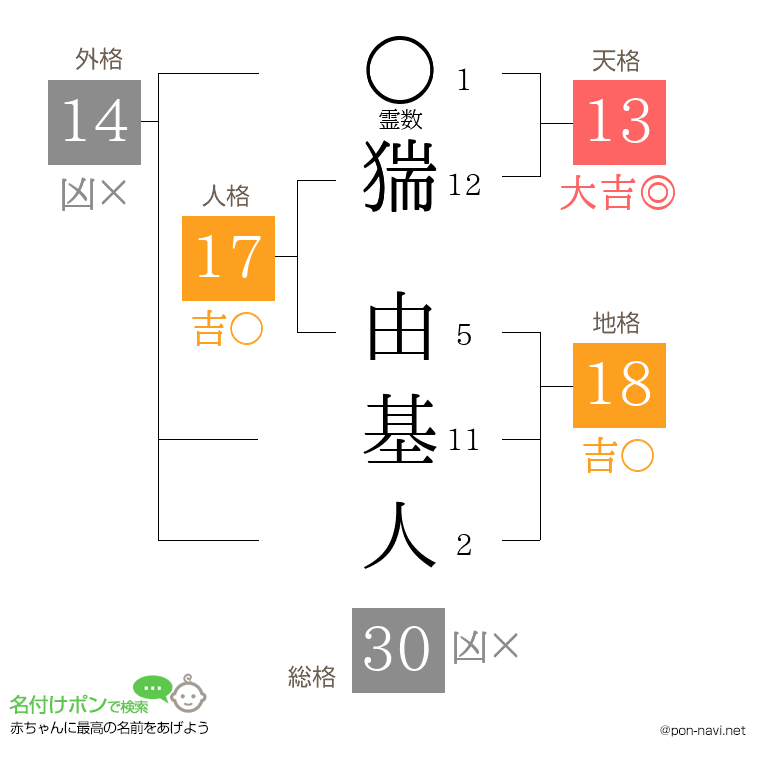 猯 由基人さんの姓名判断結果