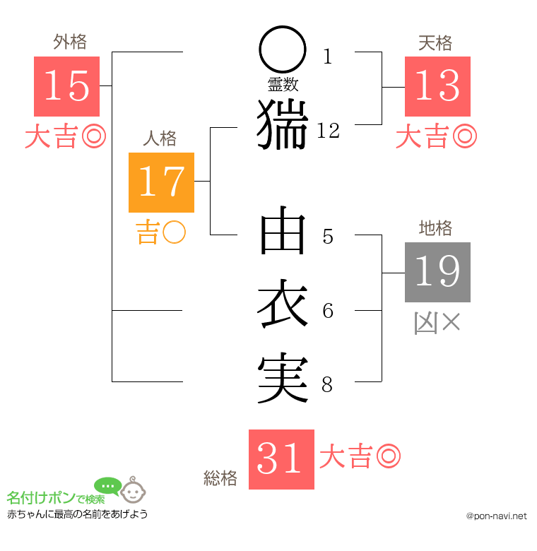 猯 由衣実さんの姓名判断結果