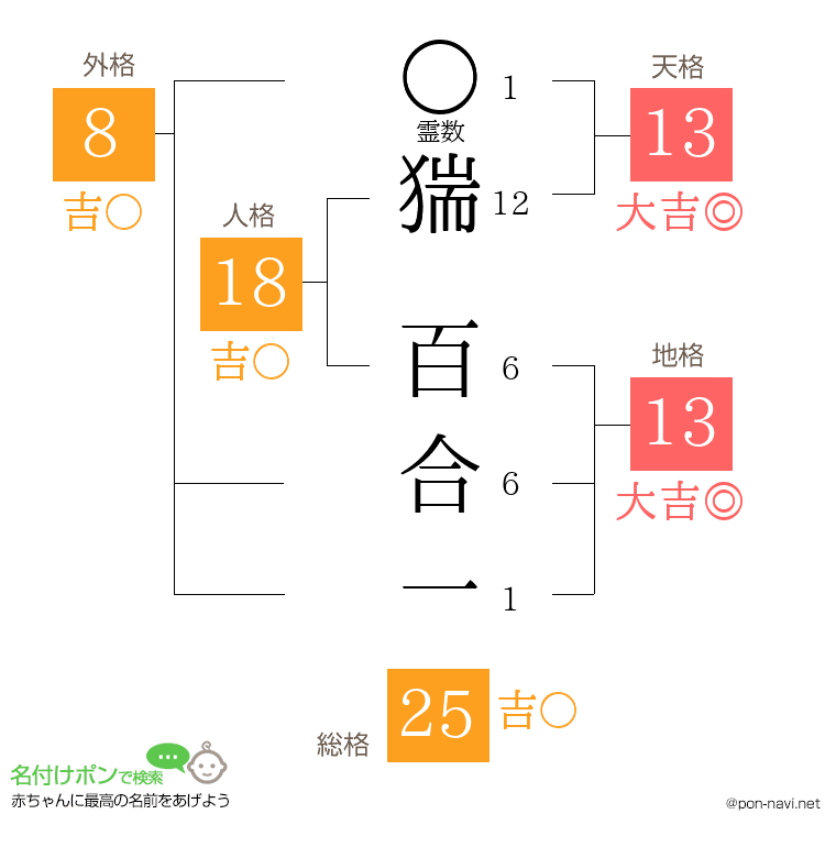 猯 百合一さんの姓名判断結果