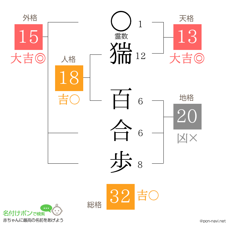猯 百合歩さんの姓名判断結果