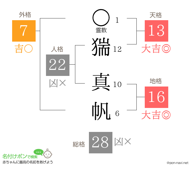 猯 真帆さんの姓名判断結果