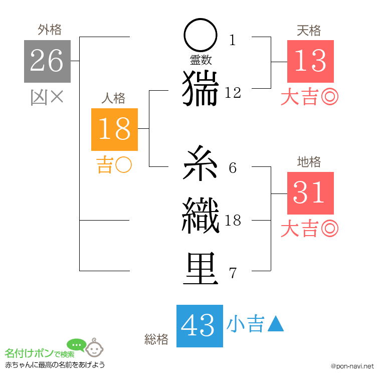 猯 糸織里さんの姓名判断結果