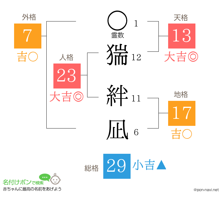 猯 絆凪さんの姓名判断結果