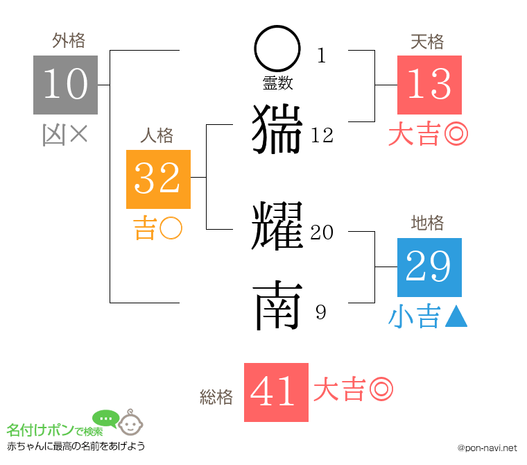 猯 耀南さんの姓名判断結果