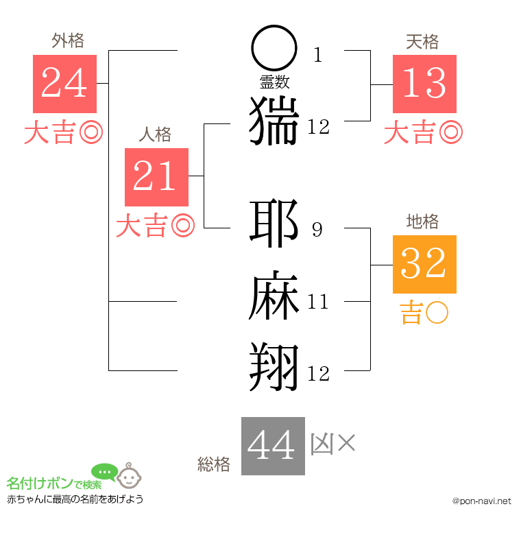 猯 耶麻翔さんの姓名判断結果