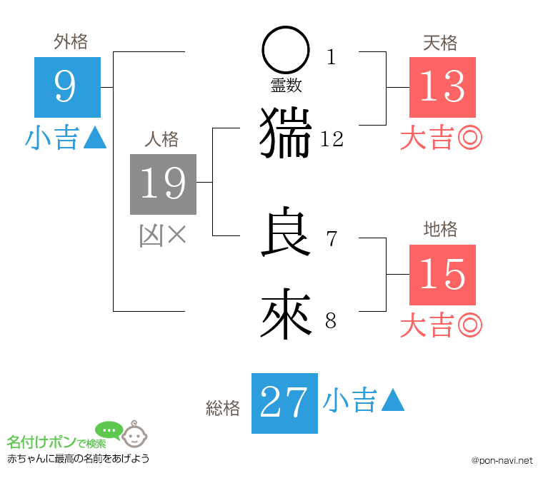 猯 良來さんの姓名判断結果