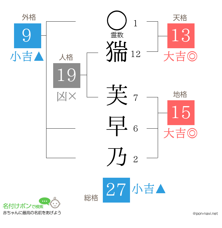 猯 芙早乃さんの姓名判断結果