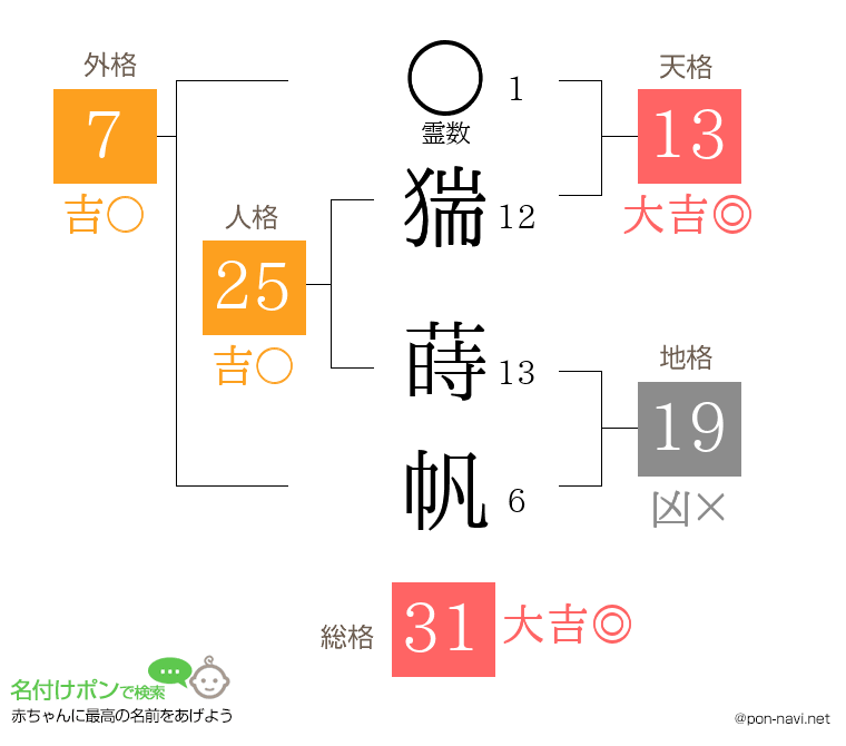 猯 蒔帆さんの姓名判断結果