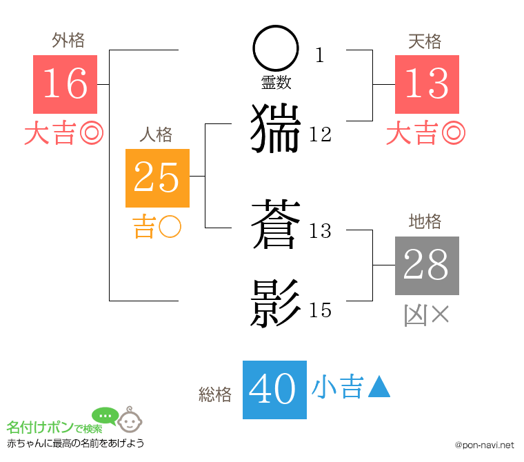 猯 蒼影さんの姓名判断結果