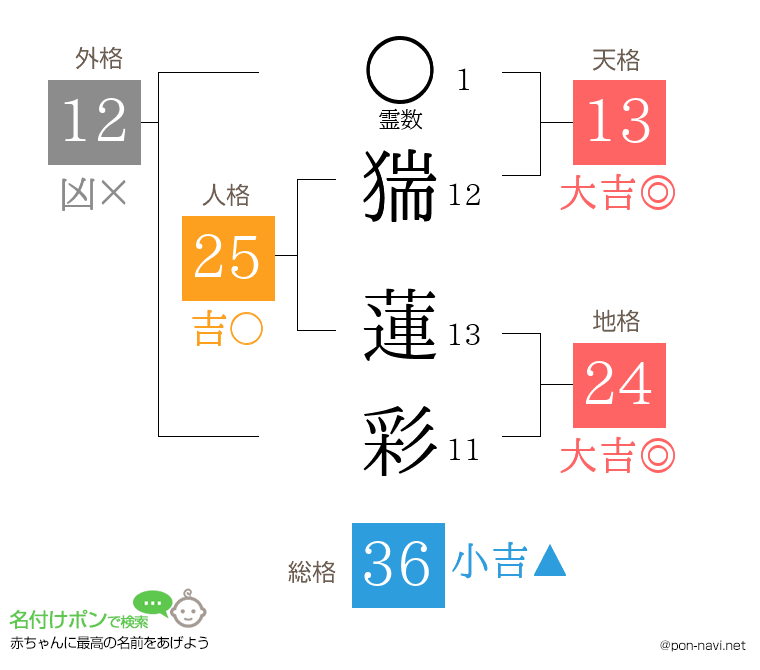 猯 蓮彩さんの姓名判断結果