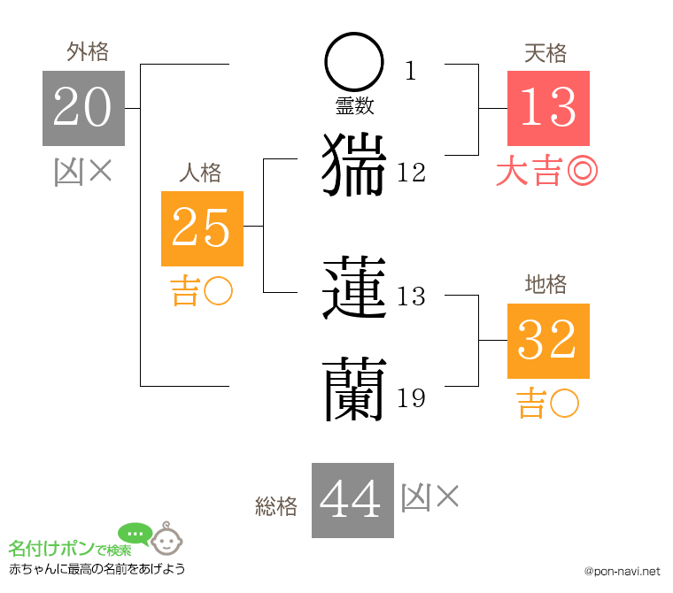 猯 蓮蘭さんの姓名判断結果