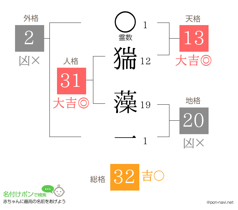 猯 藻一さんの姓名判断結果