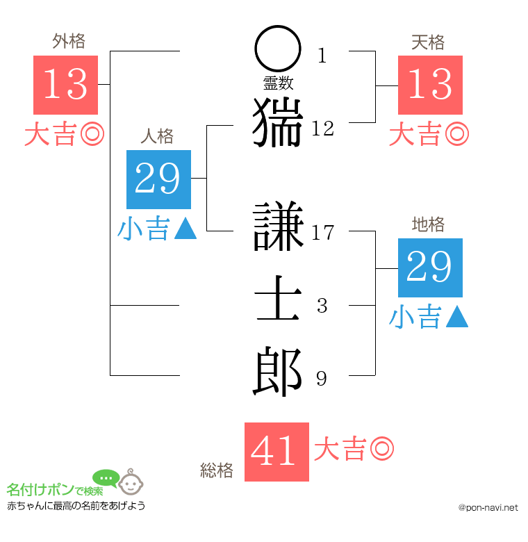 猯 謙士郎さんの姓名判断結果