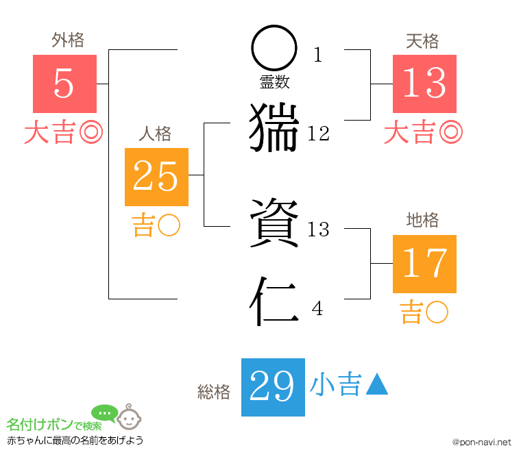 猯 資仁さんの姓名判断結果