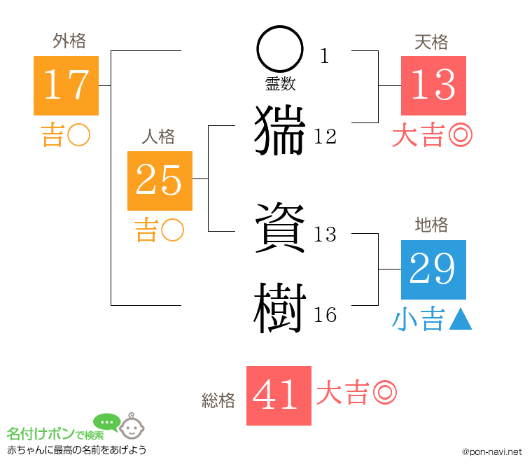 猯 資樹さんの姓名判断結果