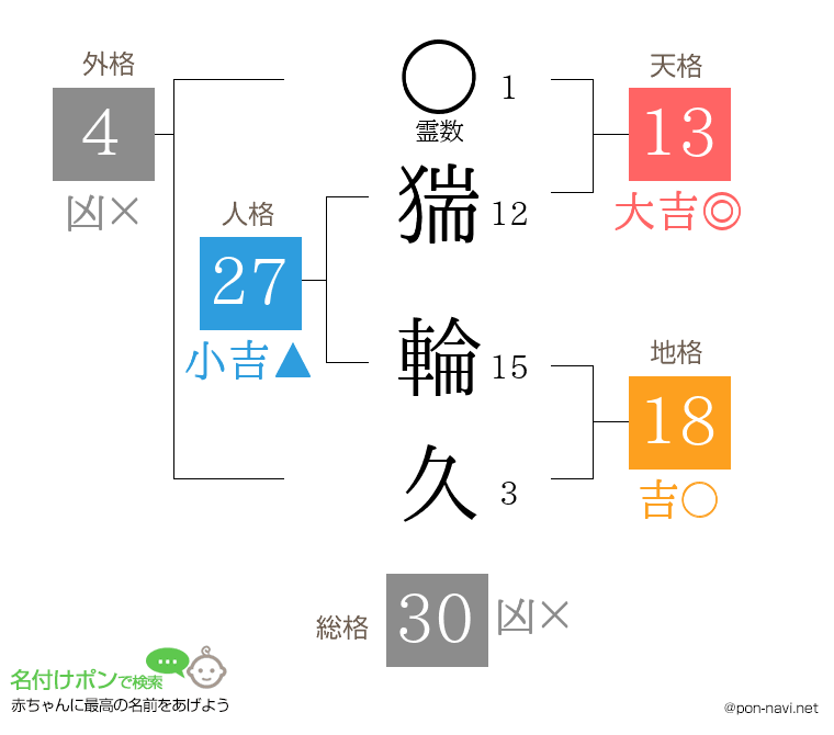 猯 輪久さんの姓名判断結果