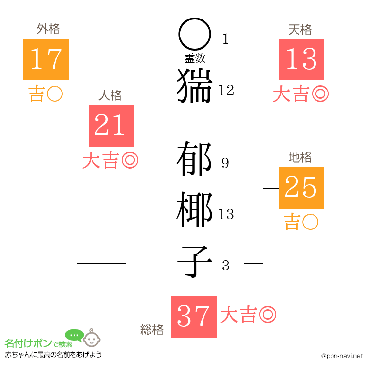 猯 郁椰子さんの姓名判断結果