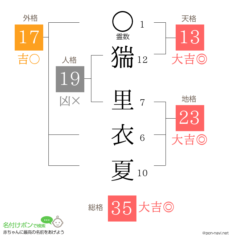 猯 里衣夏さんの姓名判断結果