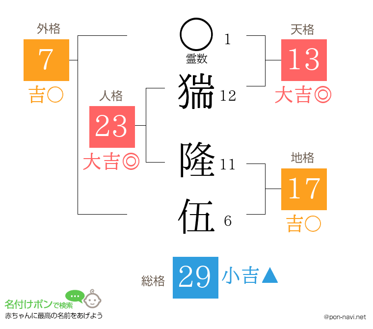 猯 隆伍さんの姓名判断結果