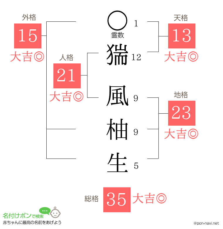 猯 風柚生さんの姓名判断結果