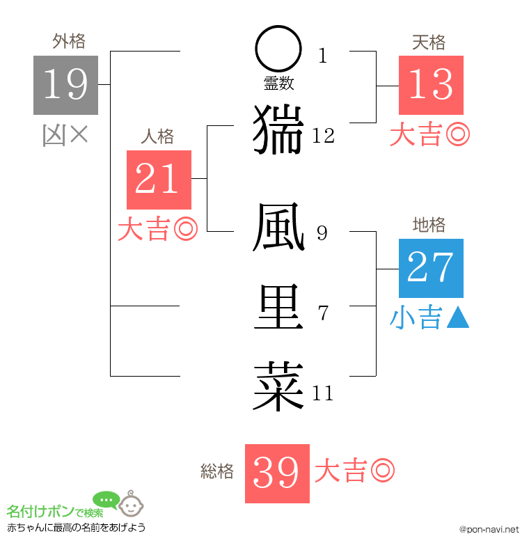 猯 風里菜さんの姓名判断結果