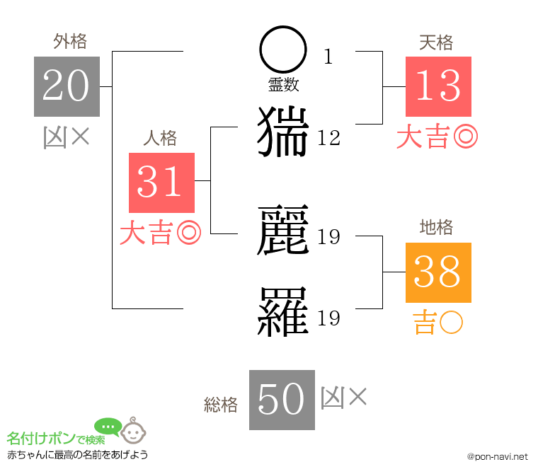 猯 麗羅さんの姓名判断結果
