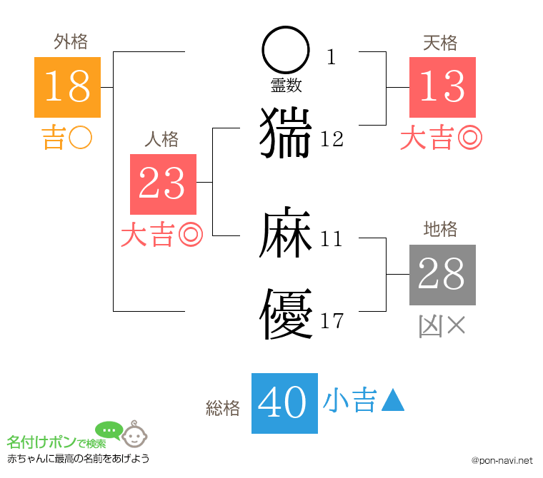 猯 麻優さんの姓名判断結果