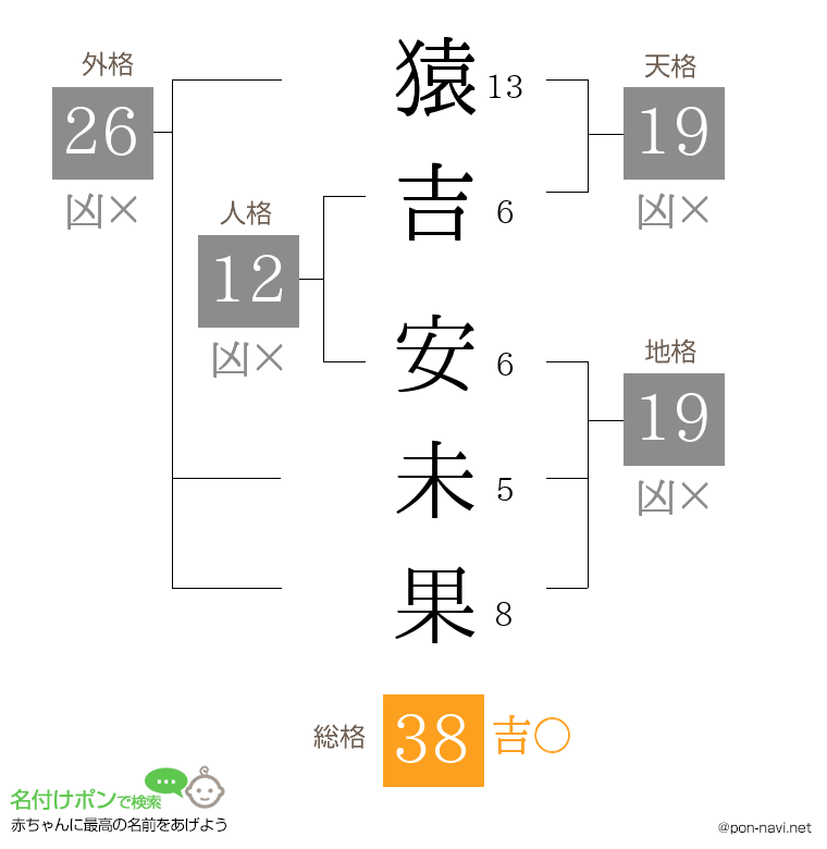 猿吉 安未果さんの姓名判断結果