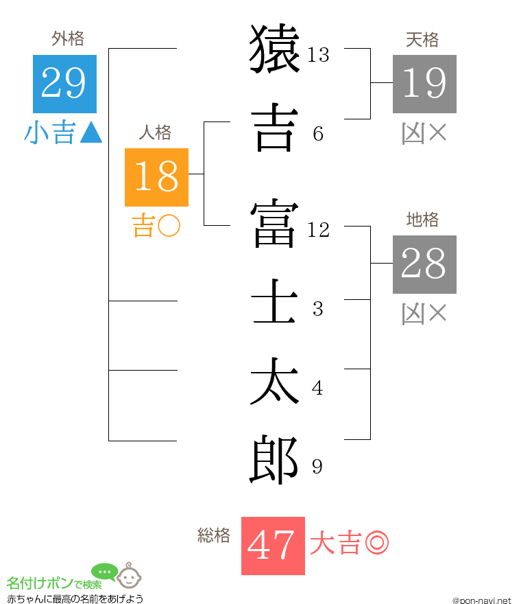 猿吉 富士太郎さんの姓名判断結果