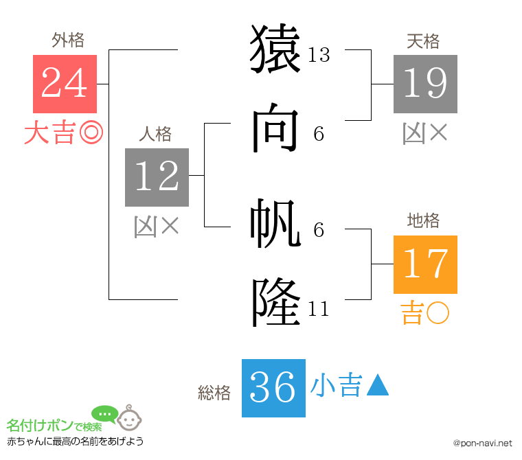 猿向 帆隆さんの姓名判断結果