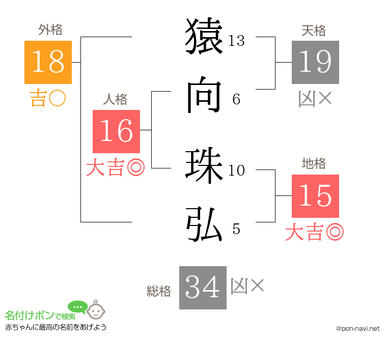 猿向 珠弘さんの姓名判断結果