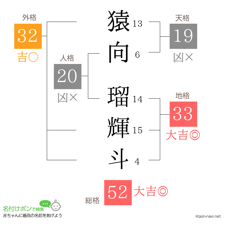 猿向 瑠輝斗さんの姓名判断結果