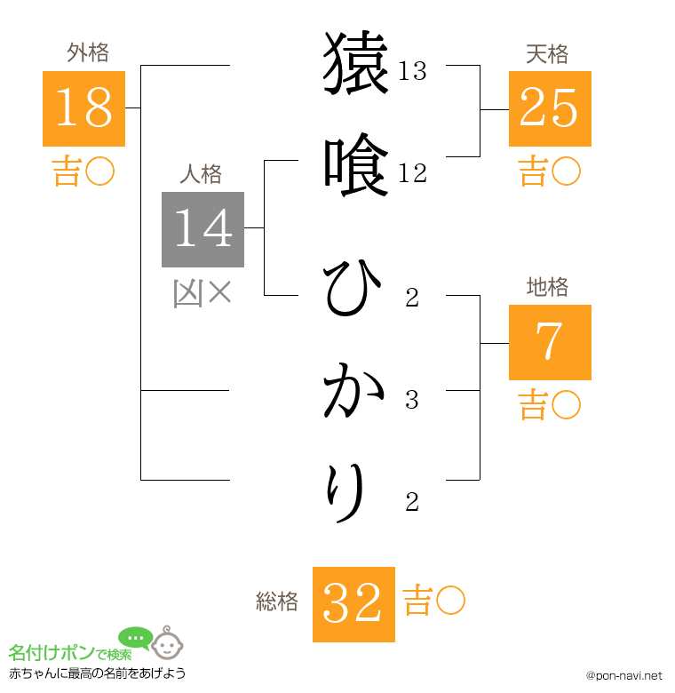猿喰 ひかりさんの姓名判断結果
