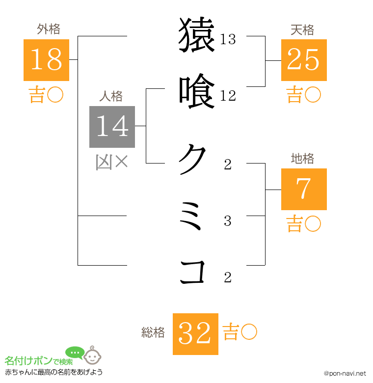 猿喰 クミコさんの姓名判断結果