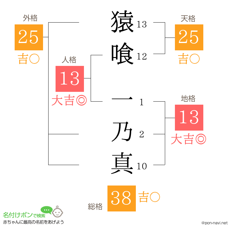 猿喰 一乃真さんの姓名判断結果
