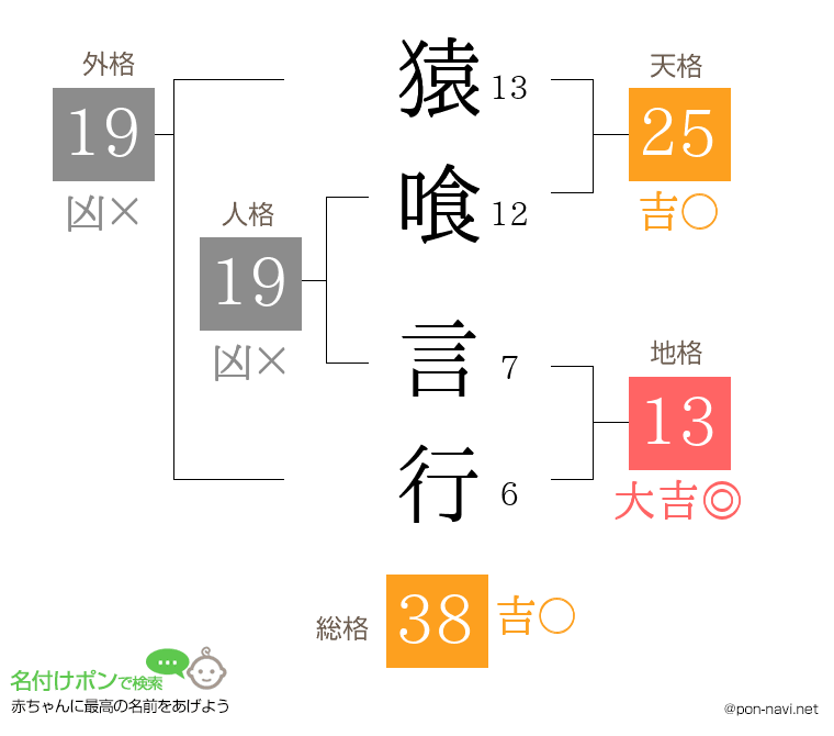 猿喰 言行さんの姓名判断結果
