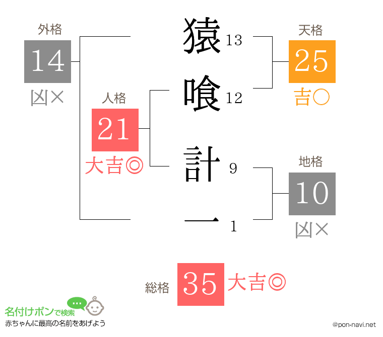 猿喰 計一さんの姓名判断結果