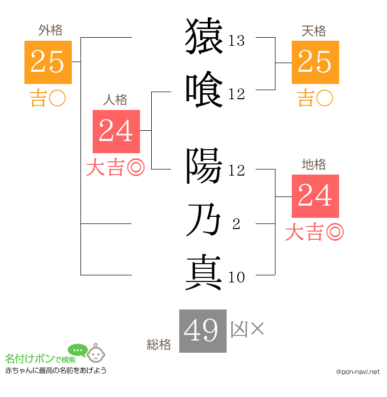 猿喰 陽乃真さんの姓名判断結果