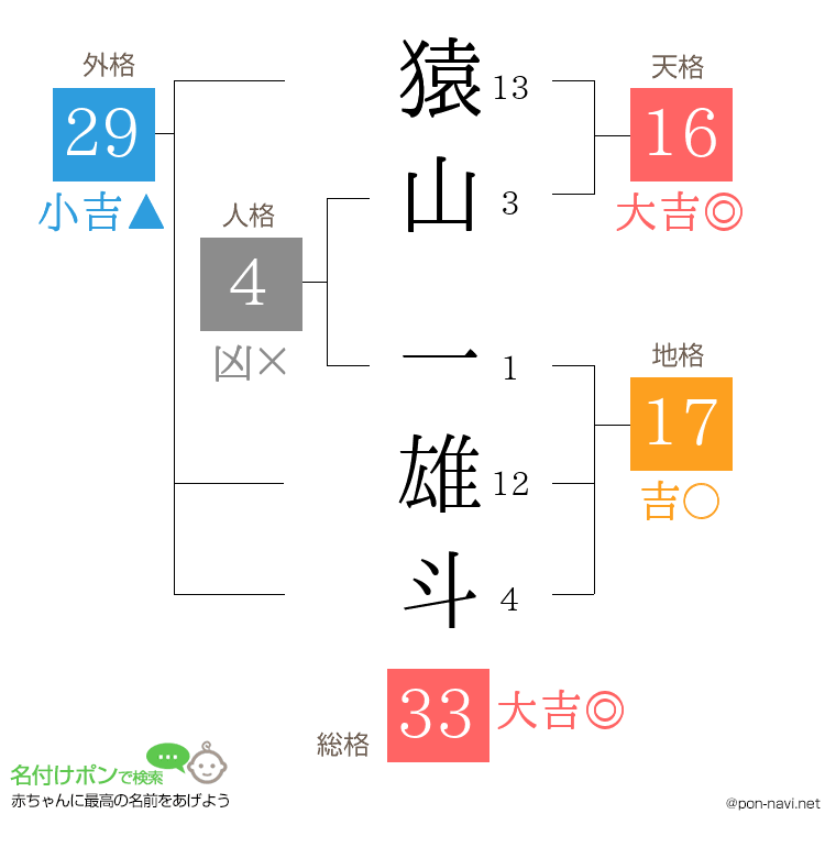 猿山 一雄斗さんの姓名判断結果