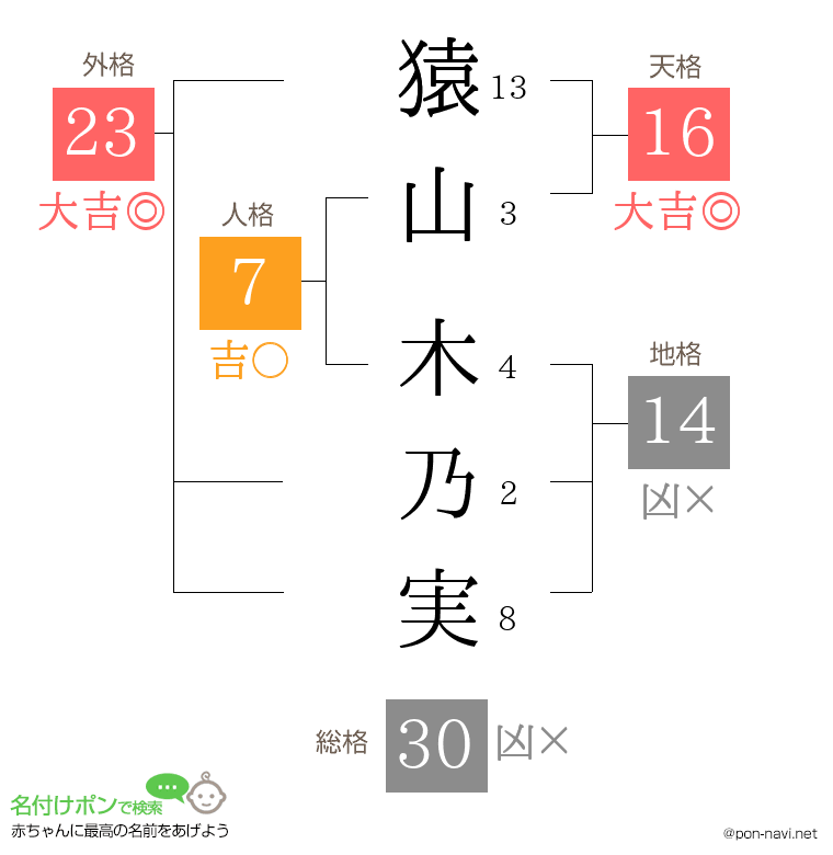 猿山 木乃実さんの姓名判断結果