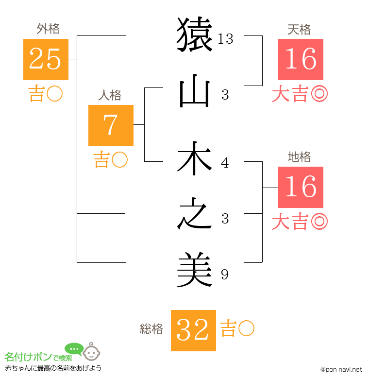 猿山 木之美さんの姓名判断結果