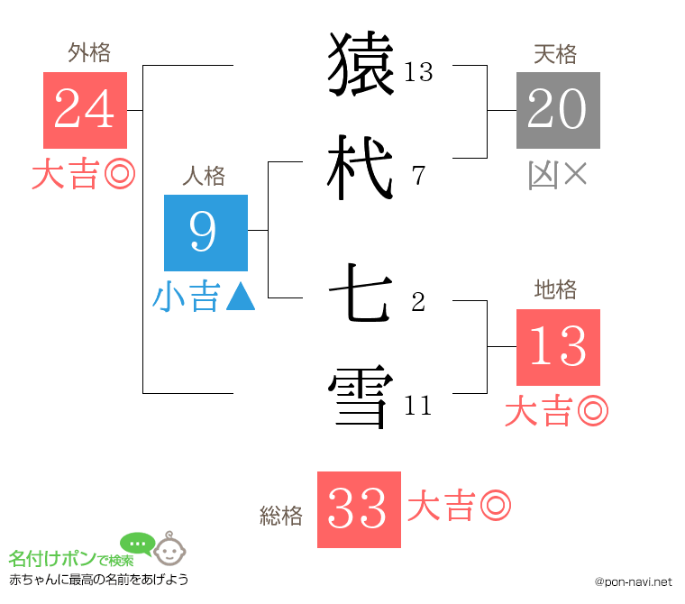 猿杙 七雪さんの姓名判断結果