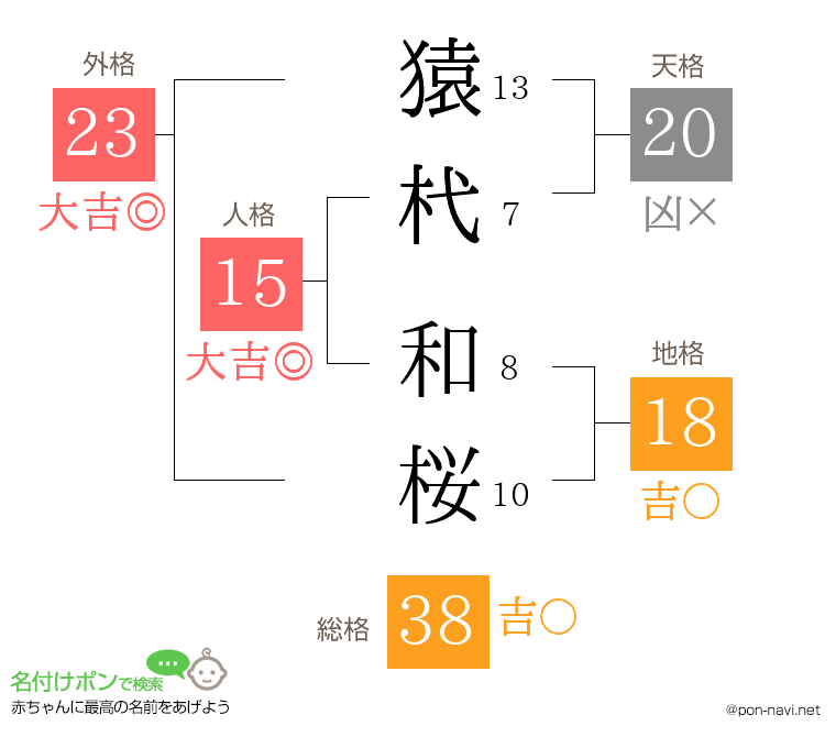 猿杙 和桜さんの姓名判断結果