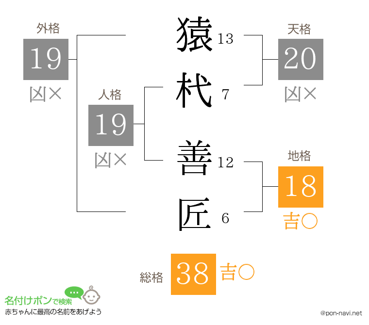 猿杙 善匠さんの姓名判断結果
