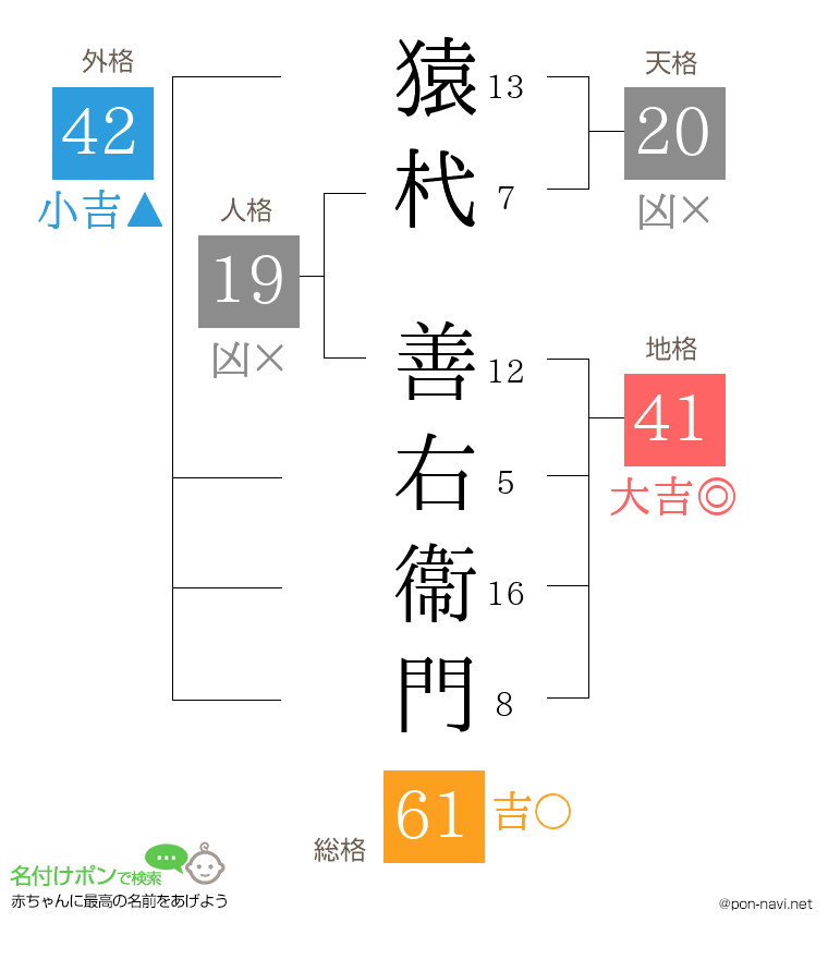 猿杙 善右衞門さんの姓名判断結果
