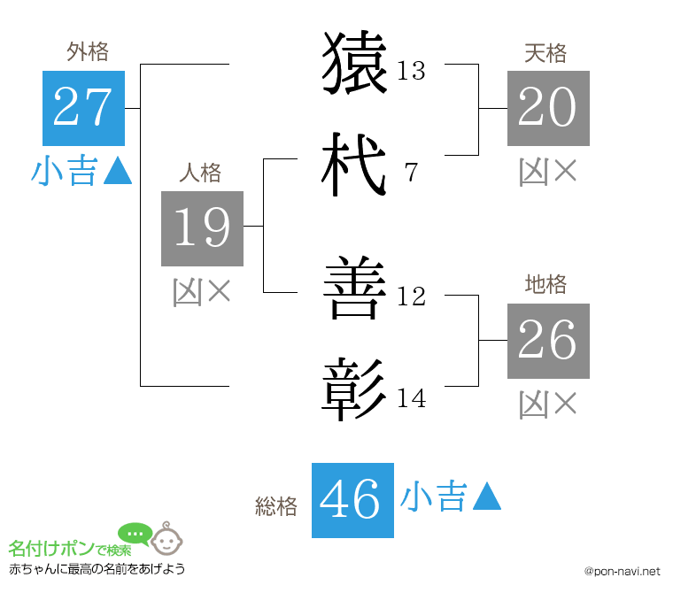 猿杙 善彰さんの姓名判断結果